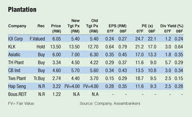 Overweight on plantations, focus on small and mid-cap stocks