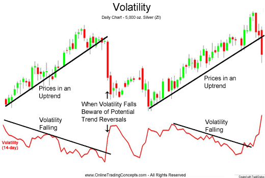 Volatilitas Pasar Capai Level Tinggi 4-Bulan